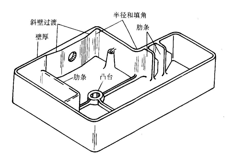 ABS工程塑料件因塑件結(jié)構(gòu)設(shè)計(jì)方面造成填充不足的原因分析及解決辦法